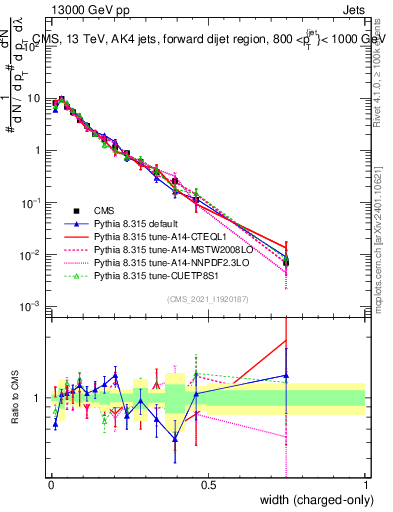 Plot of j.width.c in 13000 GeV pp collisions