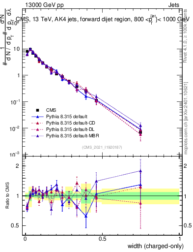 Plot of j.width.c in 13000 GeV pp collisions