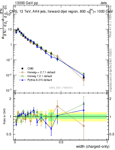 Plot of j.width.c in 13000 GeV pp collisions