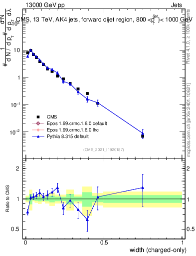 Plot of j.width.c in 13000 GeV pp collisions