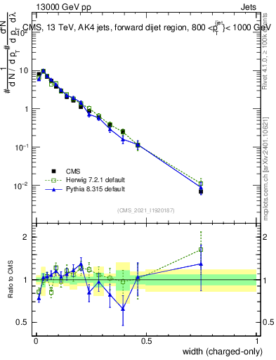 Plot of j.width.c in 13000 GeV pp collisions