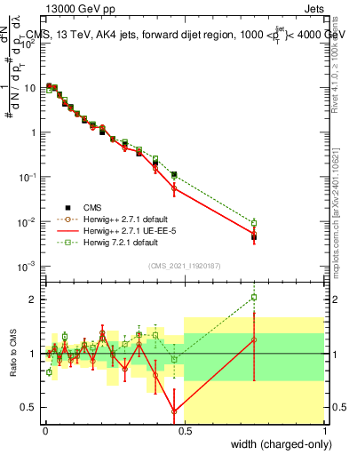 Plot of j.width.c in 13000 GeV pp collisions