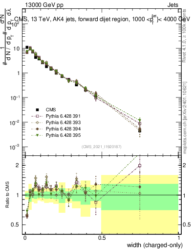 Plot of j.width.c in 13000 GeV pp collisions