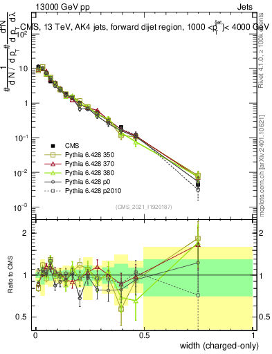 Plot of j.width.c in 13000 GeV pp collisions