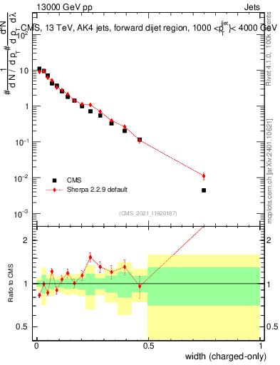 Plot of j.width.c in 13000 GeV pp collisions
