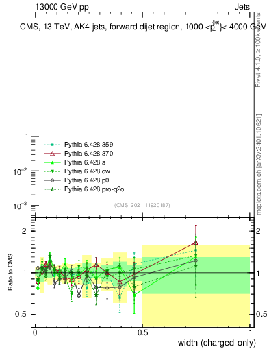 Plot of j.width.c in 13000 GeV pp collisions