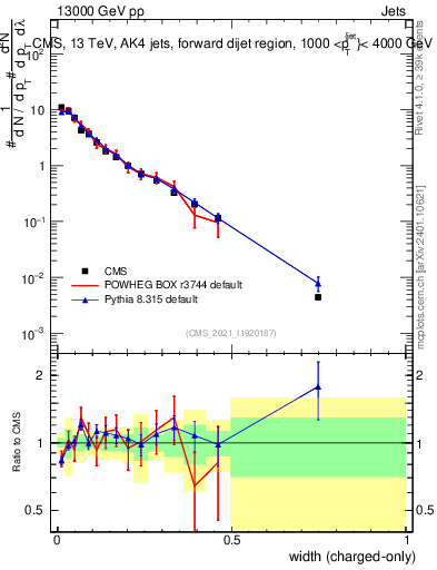 Plot of j.width.c in 13000 GeV pp collisions