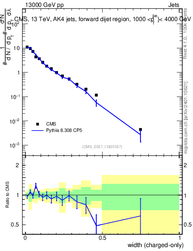 Plot of j.width.c in 13000 GeV pp collisions