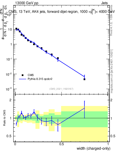 Plot of j.width.c in 13000 GeV pp collisions
