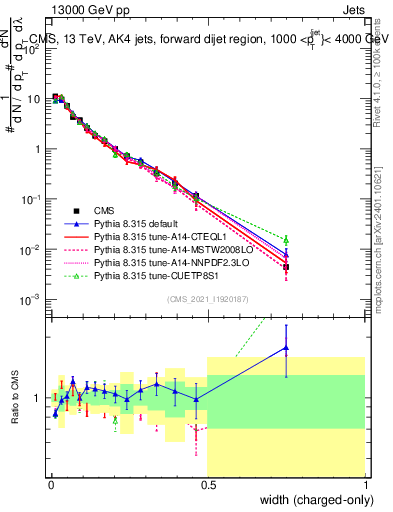 Plot of j.width.c in 13000 GeV pp collisions