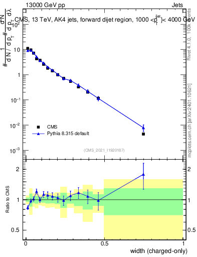 Plot of j.width.c in 13000 GeV pp collisions