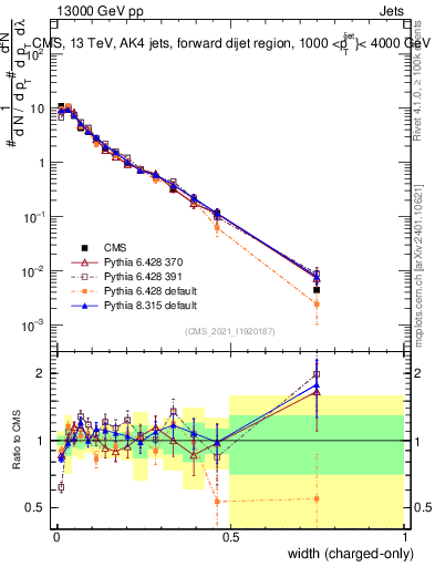 Plot of j.width.c in 13000 GeV pp collisions