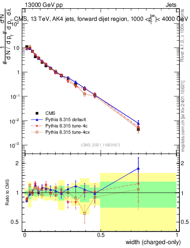 Plot of j.width.c in 13000 GeV pp collisions