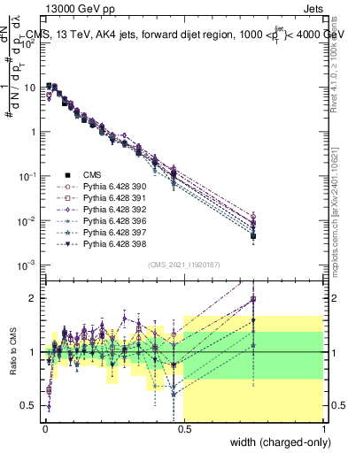Plot of j.width.c in 13000 GeV pp collisions