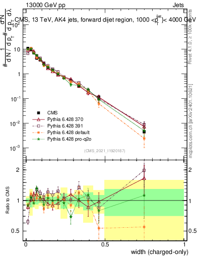 Plot of j.width.c in 13000 GeV pp collisions