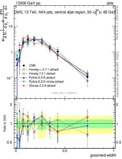 Plot of j.width.g in 13000 GeV pp collisions