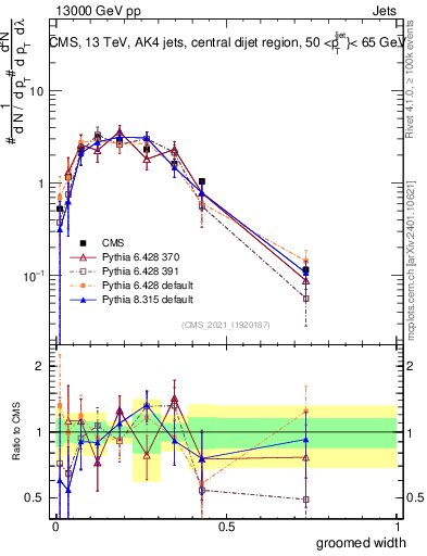 Plot of j.width.g in 13000 GeV pp collisions
