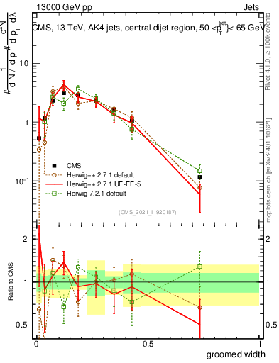 Plot of j.width.g in 13000 GeV pp collisions