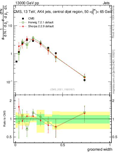 Plot of j.width.g in 13000 GeV pp collisions