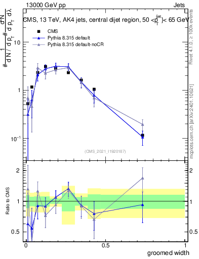 Plot of j.width.g in 13000 GeV pp collisions