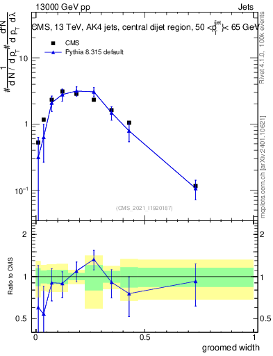 Plot of j.width.g in 13000 GeV pp collisions