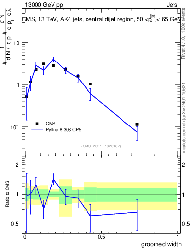 Plot of j.width.g in 13000 GeV pp collisions