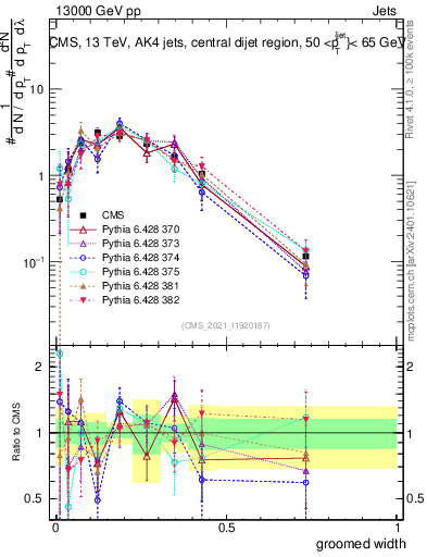 Plot of j.width.g in 13000 GeV pp collisions