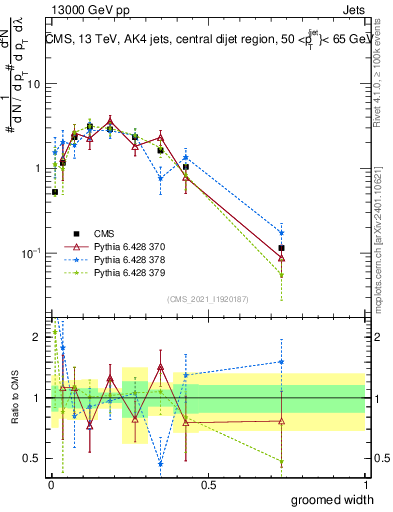 Plot of j.width.g in 13000 GeV pp collisions