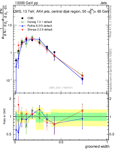 Plot of j.width.g in 13000 GeV pp collisions