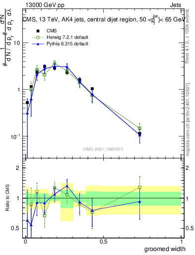 Plot of j.width.g in 13000 GeV pp collisions