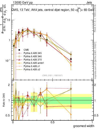 Plot of j.width.g in 13000 GeV pp collisions