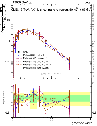 Plot of j.width.g in 13000 GeV pp collisions