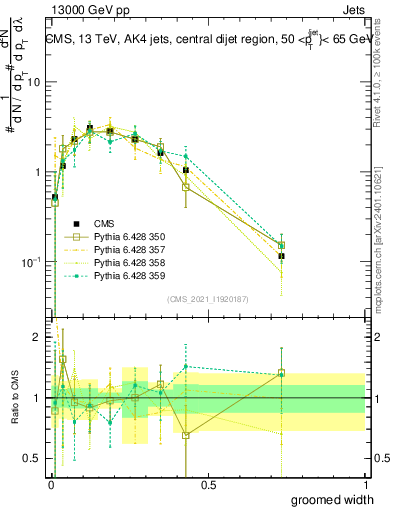 Plot of j.width.g in 13000 GeV pp collisions