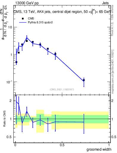 Plot of j.width.g in 13000 GeV pp collisions