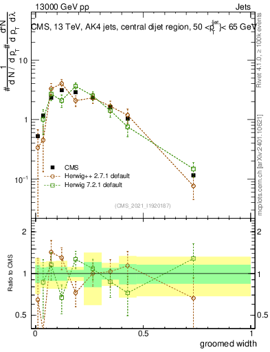 Plot of j.width.g in 13000 GeV pp collisions