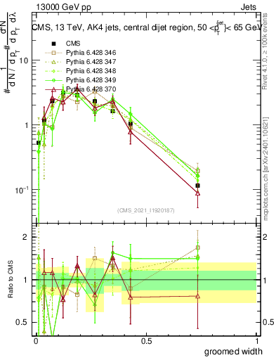 Plot of j.width.g in 13000 GeV pp collisions