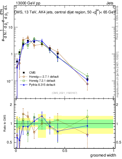 Plot of j.width.g in 13000 GeV pp collisions
