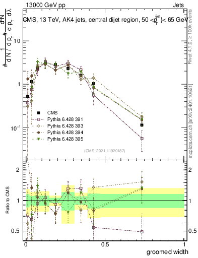 Plot of j.width.g in 13000 GeV pp collisions