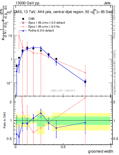 Plot of j.width.g in 13000 GeV pp collisions
