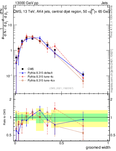 Plot of j.width.g in 13000 GeV pp collisions