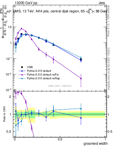 Plot of j.width.g in 13000 GeV pp collisions