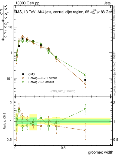 Plot of j.width.g in 13000 GeV pp collisions