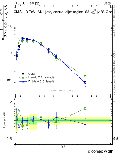 Plot of j.width.g in 13000 GeV pp collisions