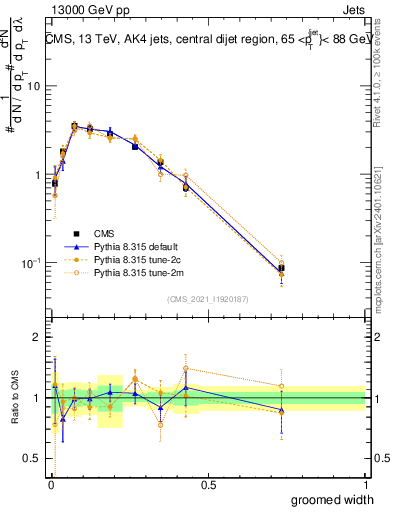 Plot of j.width.g in 13000 GeV pp collisions