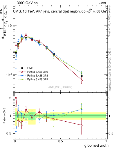 Plot of j.width.g in 13000 GeV pp collisions