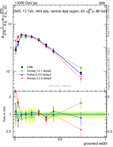 Plot of j.width.g in 13000 GeV pp collisions