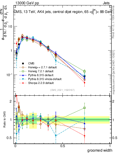 Plot of j.width.g in 13000 GeV pp collisions