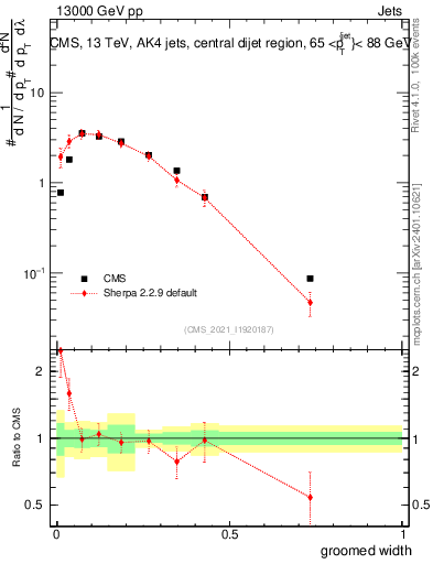 Plot of j.width.g in 13000 GeV pp collisions