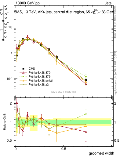 Plot of j.width.g in 13000 GeV pp collisions
