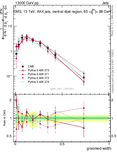 Plot of j.width.g in 13000 GeV pp collisions
